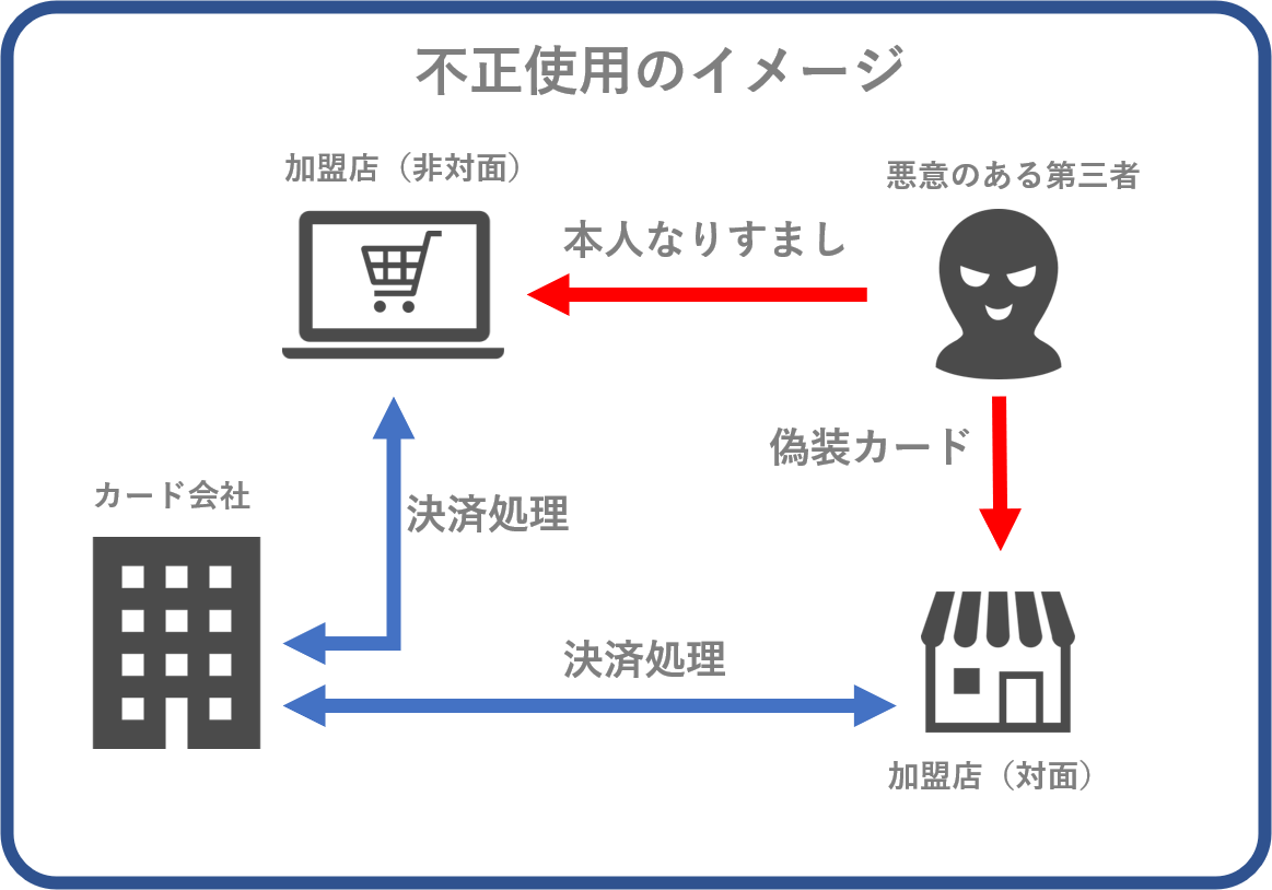 クレジットカード不正利用金額が過去最高を更新、不正利用の対策方法を解説 ウイーズ・システムズ株式会社コーポレートサイト